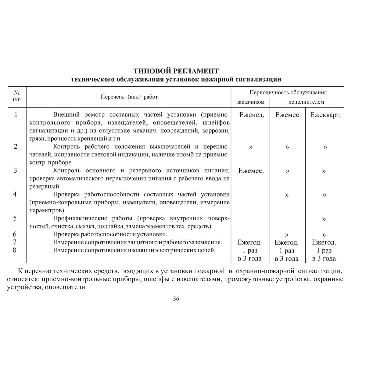 Документация по техническому обслуживанию систем пожарной сигнализации, 48 страниц